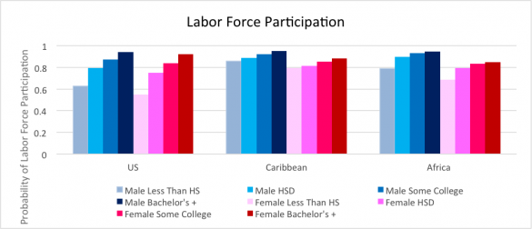chart showing both groups of immigrant blacks significantly more likely to be in the labor force across all education levels.