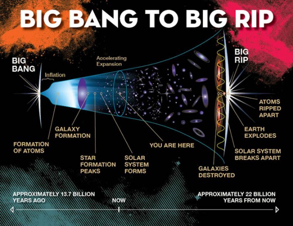 illustration of the universe's progress from Big Bang to destruction