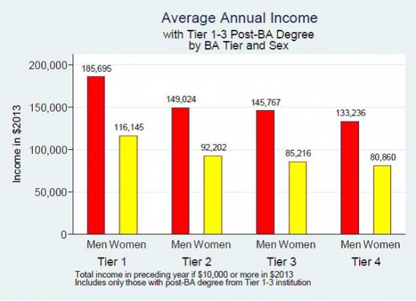 Chart illustrating relationship between school tier and annual income for men and women