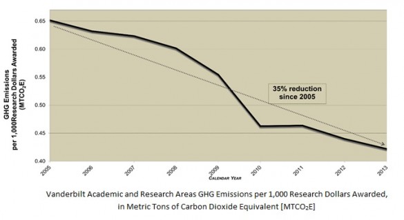 graph: emissions per research dollar