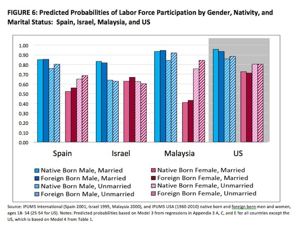 Predicted probabilities of labor force participation by gender, nativity and marital status for 4 countries (results in story text)