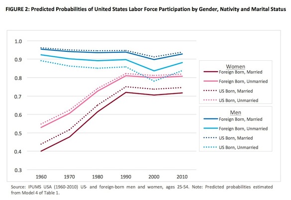 Predicted probabilities of US labor force participation by gender, nativity and marital status (results in story text)