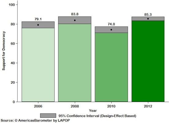 Average Support for Democracy Over Time in Venezuela (LAPOP)