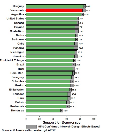 Support for Democracy, 2012