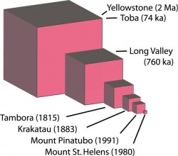 Relative volume of major eruptions