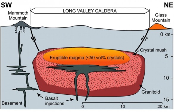 Cross section of the Long Valley magma chamber