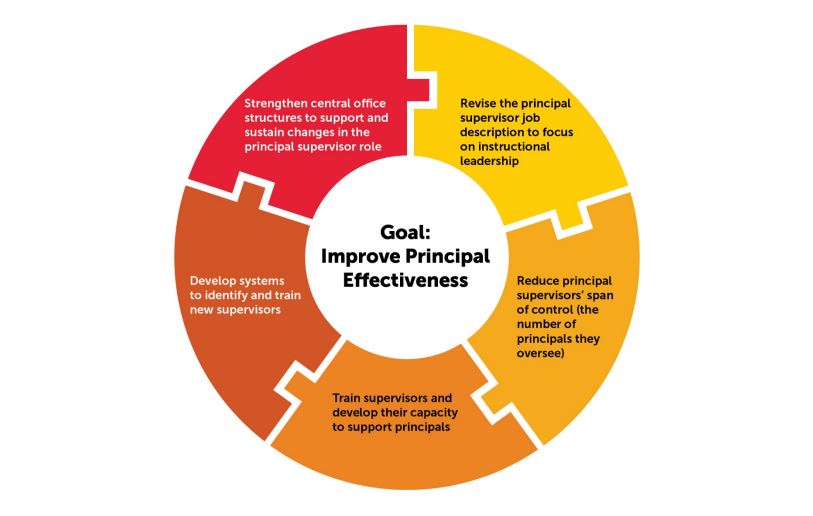 How Six School Districts Changed The Principal Supervisor Role To 