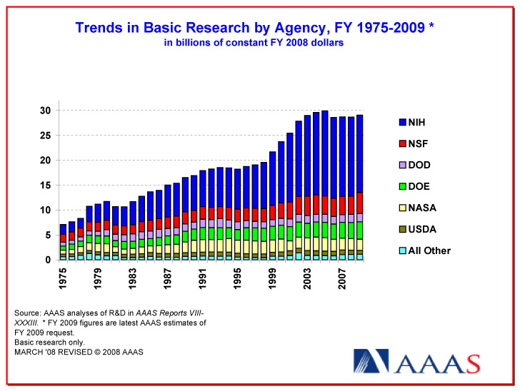 Basic research funding trends (AAAS)