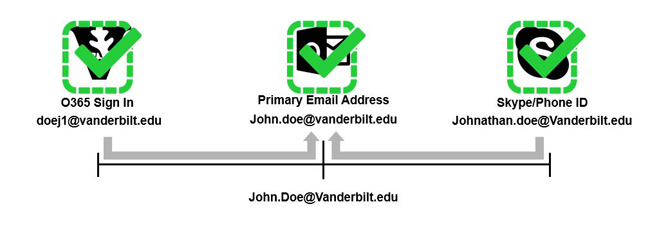 Earlier this summer, all VU Microsoft Office 365 login credentials were changed from users’ VUnetID@vanderbilt.edu to users’ primary email addresses (usually firstname.lastname@vanderbilt.edu). Last week, VUIT successfully aligned 1,603 Skype account logins from users’ secondary email addresses to their primary email addresses.