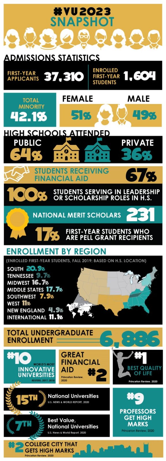 Vanderbilt Welcomes Most Selective, Diverse First-year Class ...