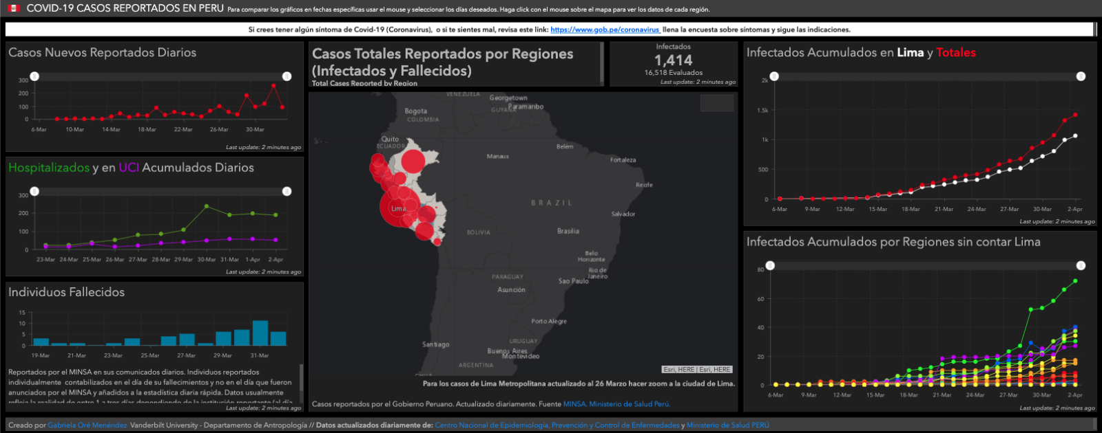 A map of Peru with red dots of varying sizes representing the number of COVID-19 cases in each municipality. On the left is a key and a graphs showing the breakdown of illness severity. On the right are time series graphs showing the rate of infection including and excluding Lima, the epicenter.