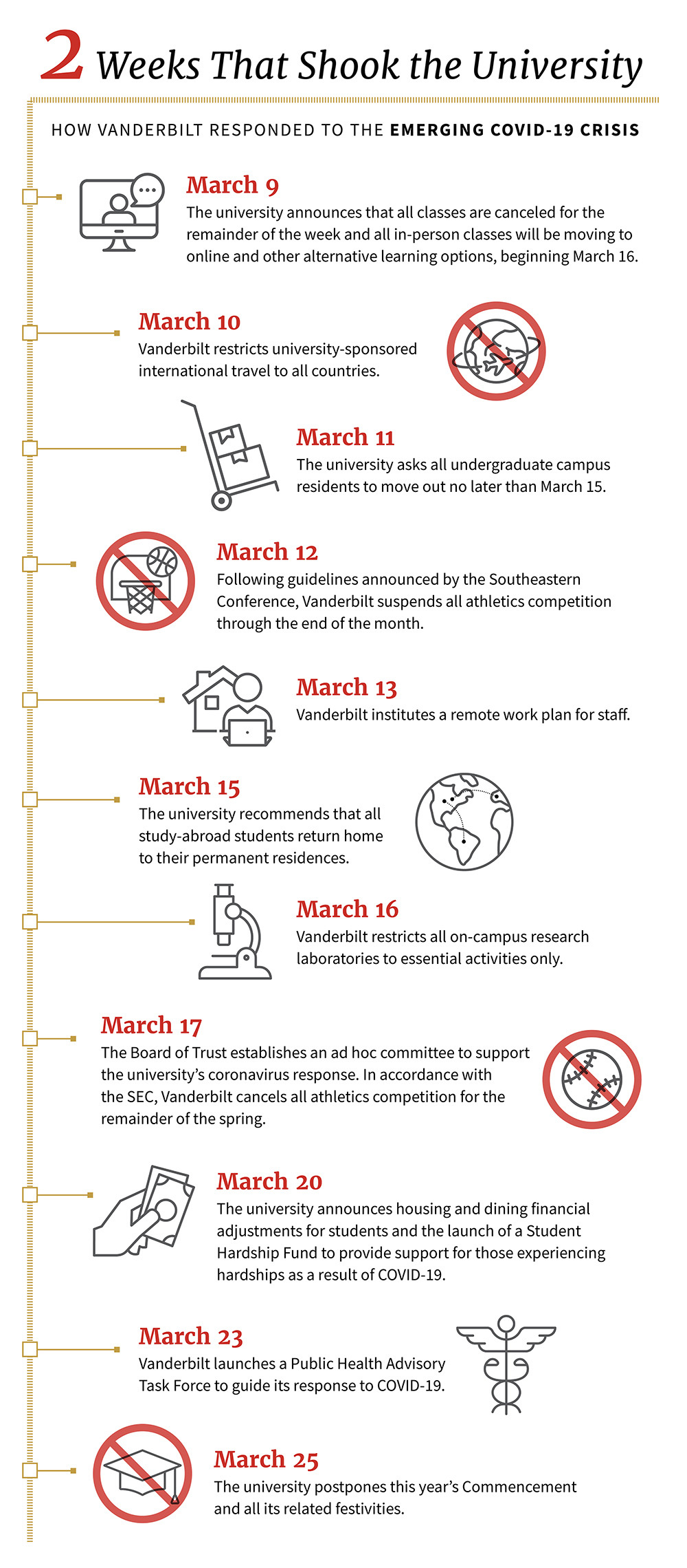 timeline showing how Vanderbilt responded to the COVID-19 outbreak in March 2020