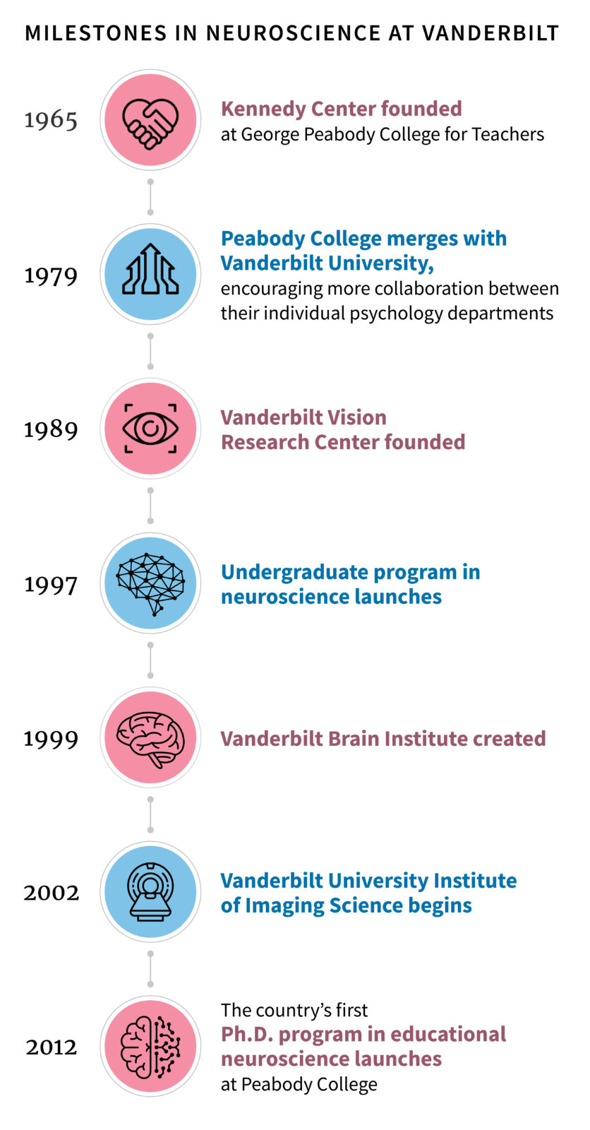 timeline showing milestones in neuroscience at Vanderbilt