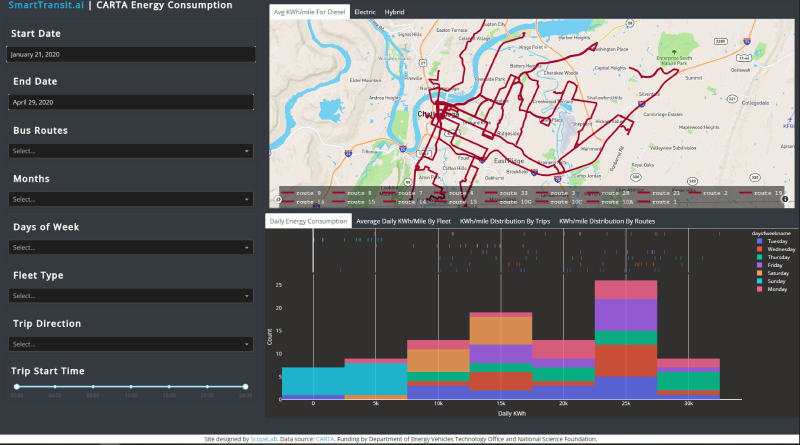 CARTA Energy Consumption dashboard