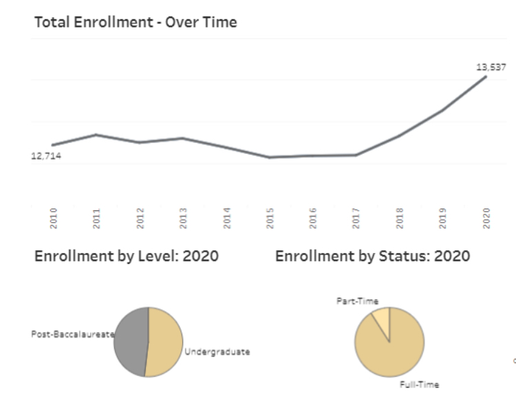 Total enrollment: over time, 2010-2020; by level, 2020; by status, 2020. (PIE/Vanderbilt)