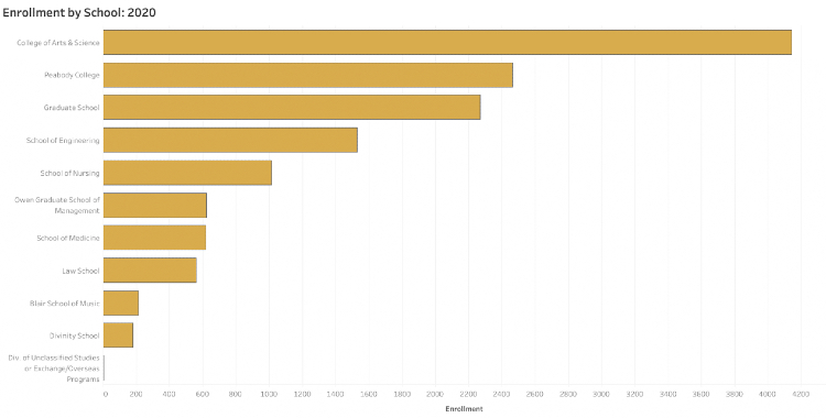 Fall 2020 enrollment by school. (PIE/Vanderbilt)