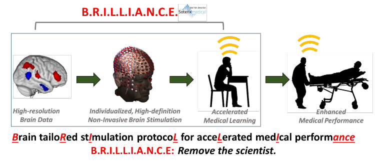 BRILLIANCE (for Brain tailoRed stImulation protocoL for acceLerated medIcal performance)