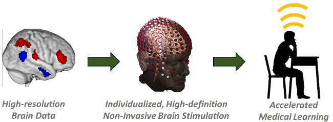 BRILLIANCE (for Brain tailoRed stImulation protocoL for acceLerated medIcal performance)