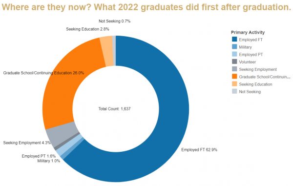 chart showing what 2022 graduates did after graduation