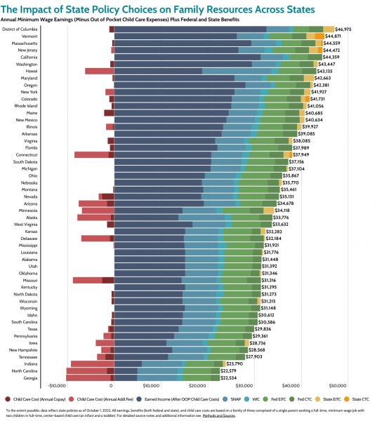 graph showing annual minimum wage earnings and government benefits for each state