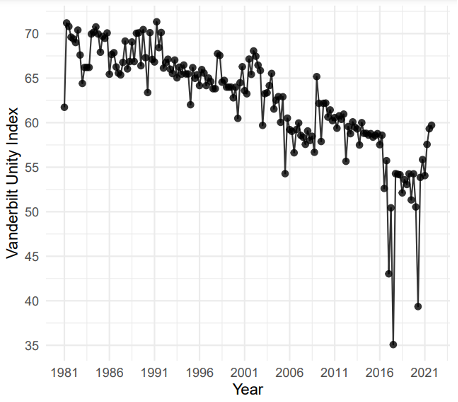 Unity Index Graph Q2_1