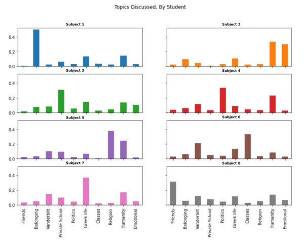 Visualizations for further insights