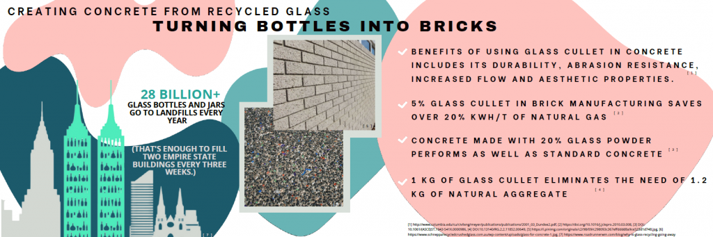 Figure 1. Infographic titled Creating concrete from recycled glass, turning bottles into bricks. On right side of graphic is the text: Benefits of using locally sourced waste glass as concrete aggregate alternatives. Text reads: Benefits of using glass cullet in concrete includes its durability, abrasion resistance, increased flow, and aesthetic properties. Five percent glass cullet in brick manufacturing saves over 20 percent KWH/T of natural gas. Concrete made with 20 percent glass powder performs as well as standard concrete. 1 KG of glass cullet eliminates the needs of 1.2 KG of natural aggregate. More than 28 billion glass bottels and jars go into landfills every year (that's enough to fill two empire state buildings every three weeks). On the left side of graphic is an drawing of a city skyline with two Empire State Buildings with glass bottles as windows. In the center of the graphic are two images. One image shows a landfill full of glass. The second shows a concrete brick wall. 
