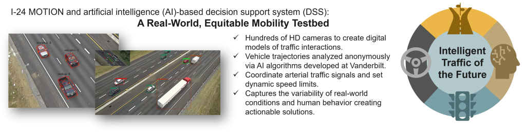 High-level overview of I-24 MOTION mobility testbed goals and capabilities currently under development.