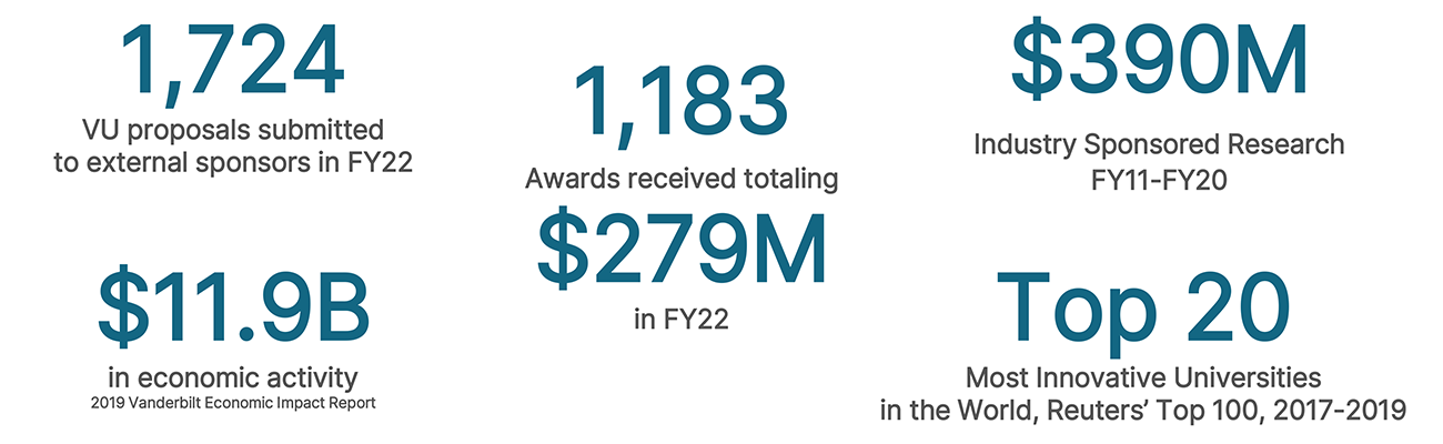 By the numbers information. 1724 Vu proposals submitted, 1,283 awards received in FY22 for $279M