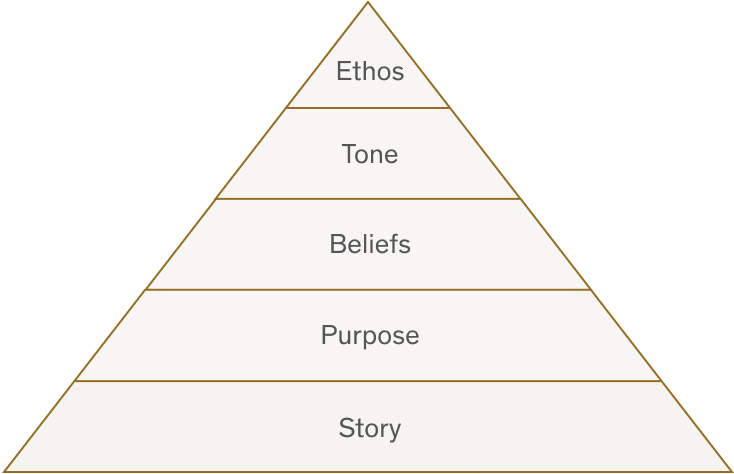 messaging pyramid