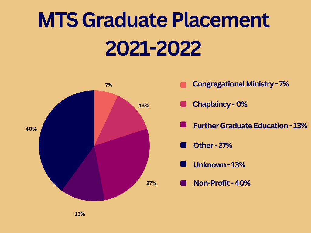 '21-'22 M.T.S. VDS Graduate Placements