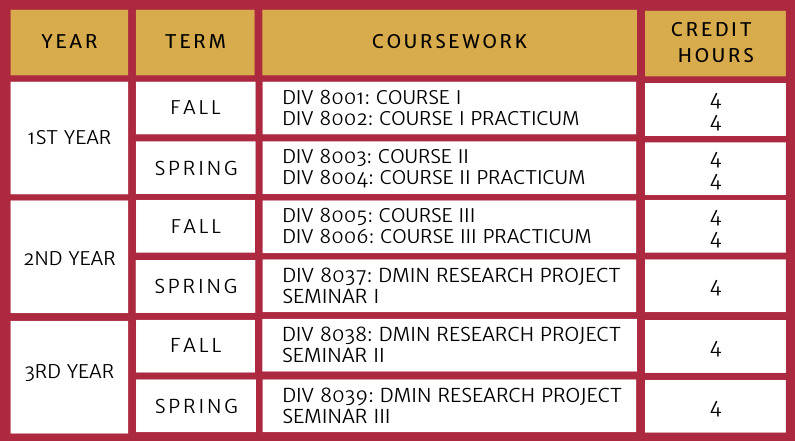 dmin course table