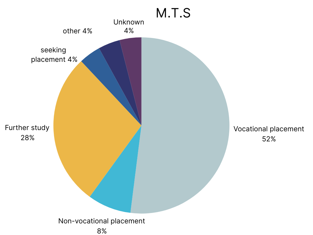 ATS Accreditation data for M.T.S Degrees 