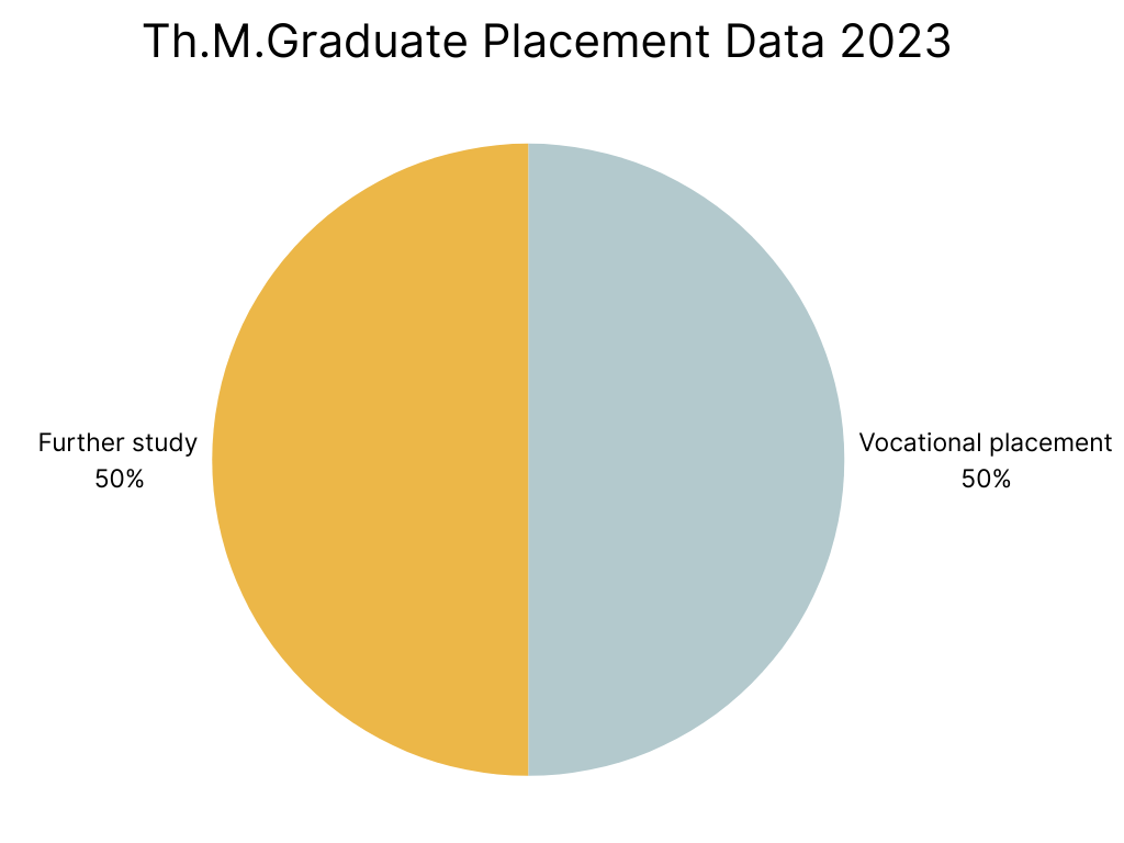 '23 Th.M. Graduate Placements