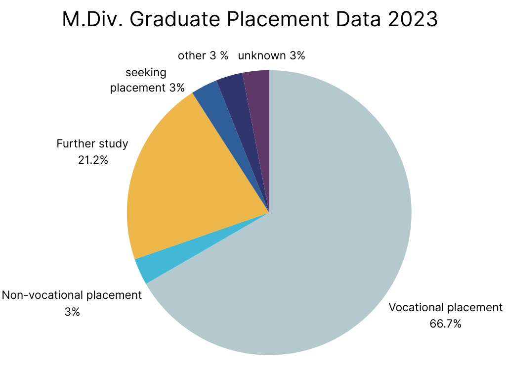 '21-'22 M.Div VDS Graduate Placements