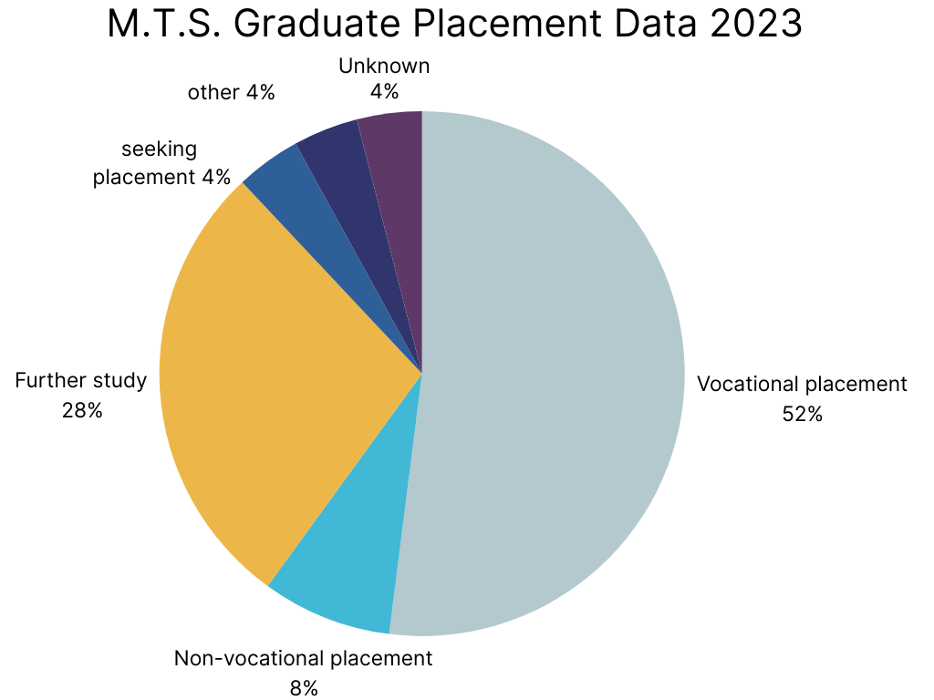 '23 M.T.S. VDS Graduate Placements