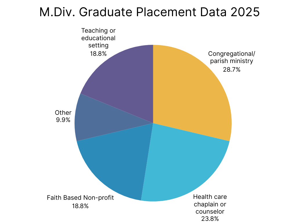 '21-'22 M.Div VDS Graduate Placements