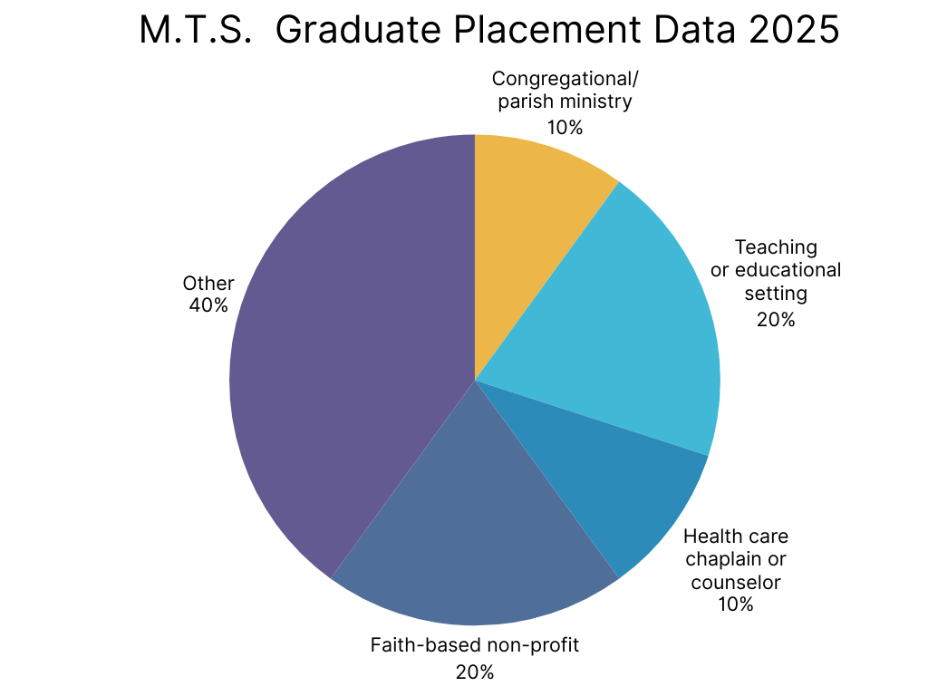 '25 M.T.S. VDS Graduate Placements