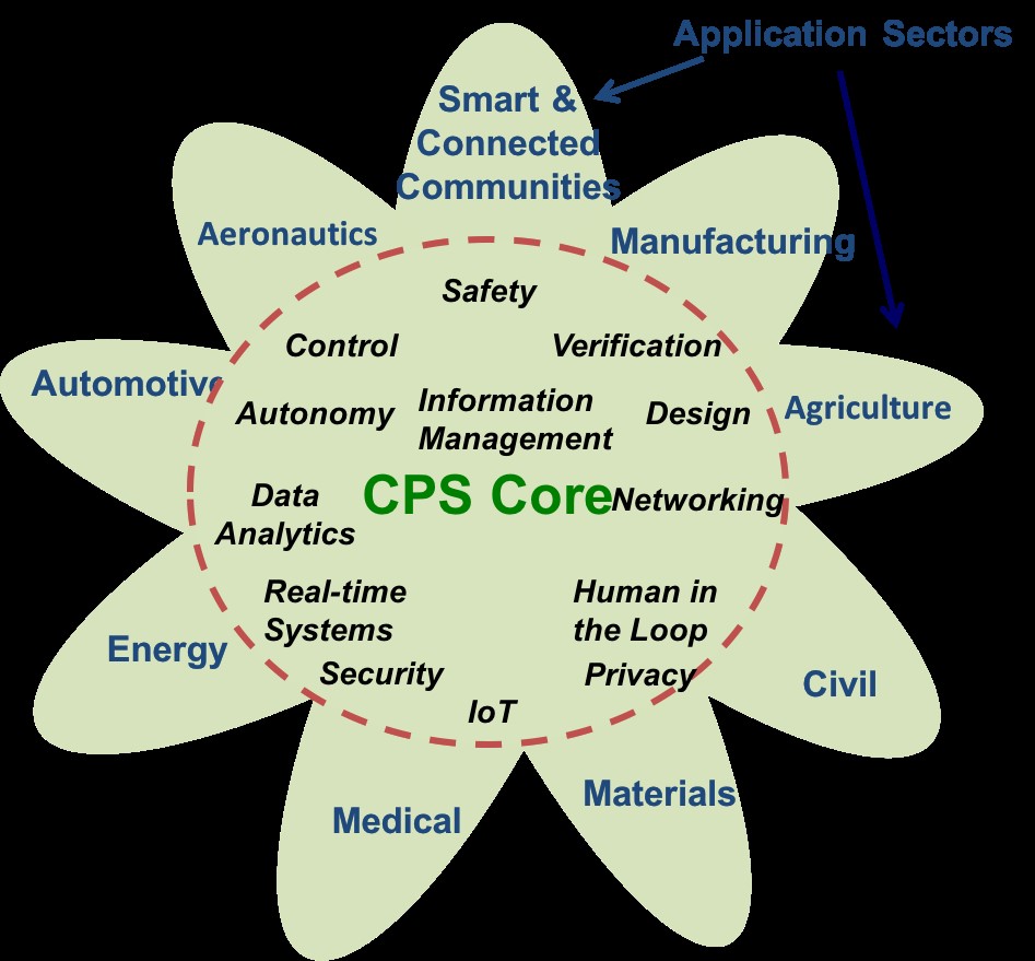 NSF CPS R&E model