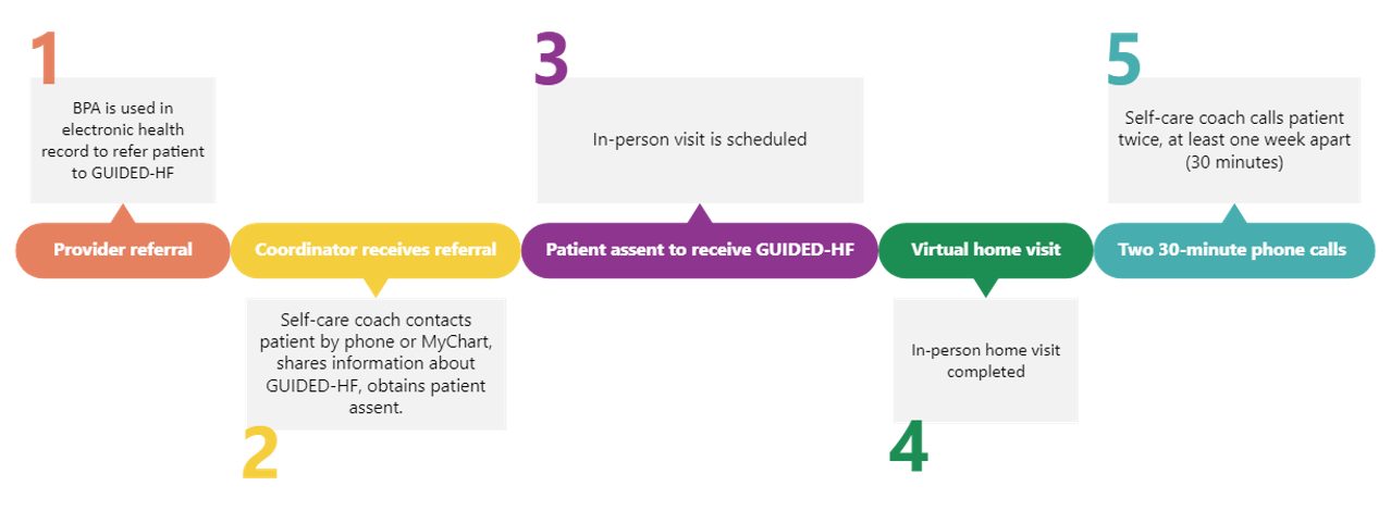 Graphic depiction of the GUIDED-HF intervention process