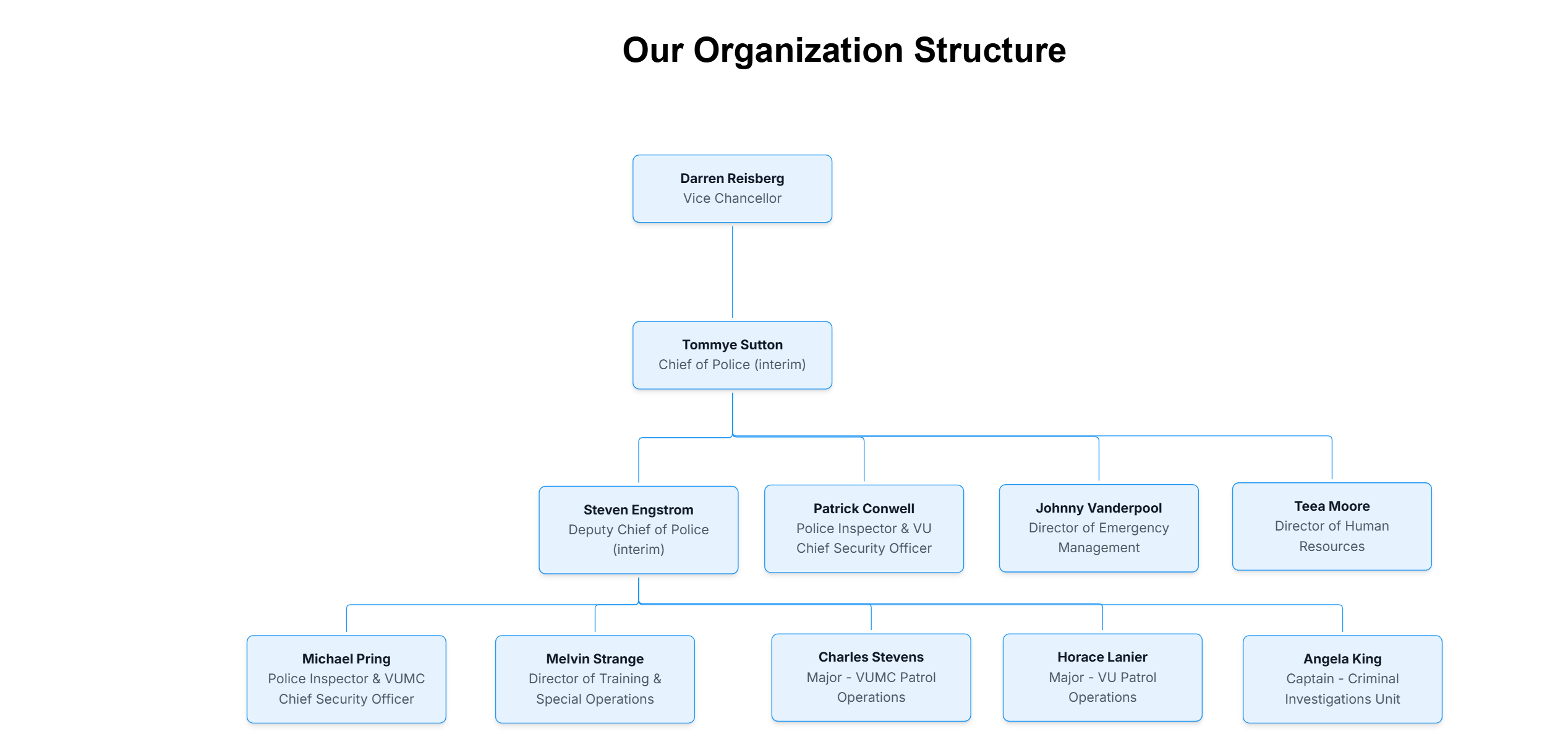 Organizational Chart