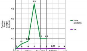 Mustaches are a different graph.