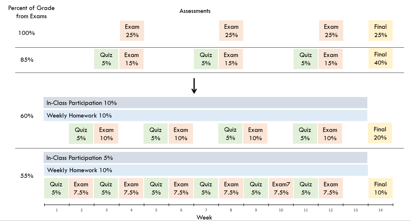 Figure showing course structures with higher exam percentages (top) and lower exam percentages (bottom). Bottom examples have participation, quizzes, and homework to supplement grades from exams.