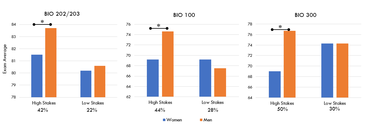 Graph showing that women underperform on exams when exams are a higher proportion of course points