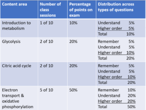 The image shows the relationship between the number of class sessions and the percentage of points on the exam. For example, if the exam covers 10 class sessions and one is an introduction to metabolism, then 10% of the exam points are about introduction to metabolism. It also shows the distribution of question types. Half of the introduction of metabolism questions would be about understanding, and half would be higher order questions.