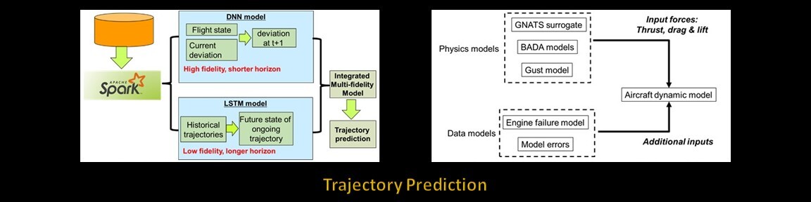 Trajectory Prediction