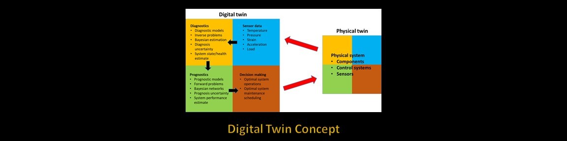Digital Twin Concept