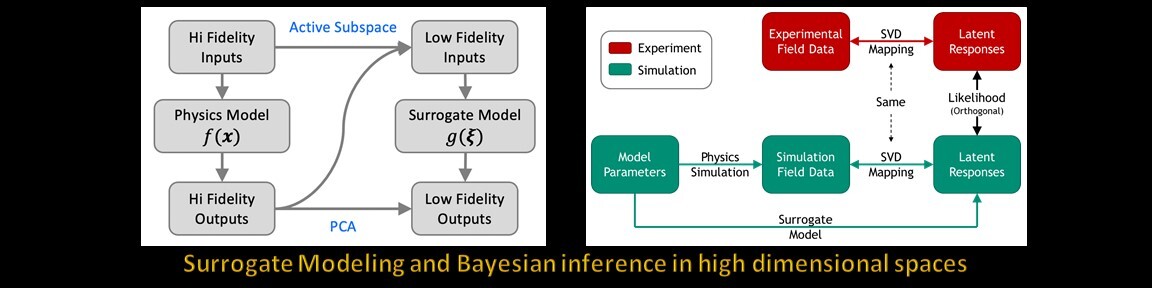 Surrogate Modeling and Bayesian inference in high dimensional spaces