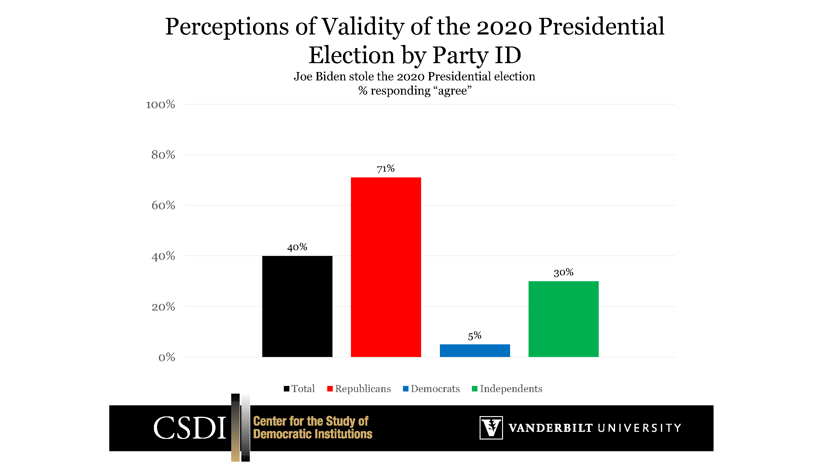 Vanderbilt Poll Snapshot | Center For The Study Of Democratic ...