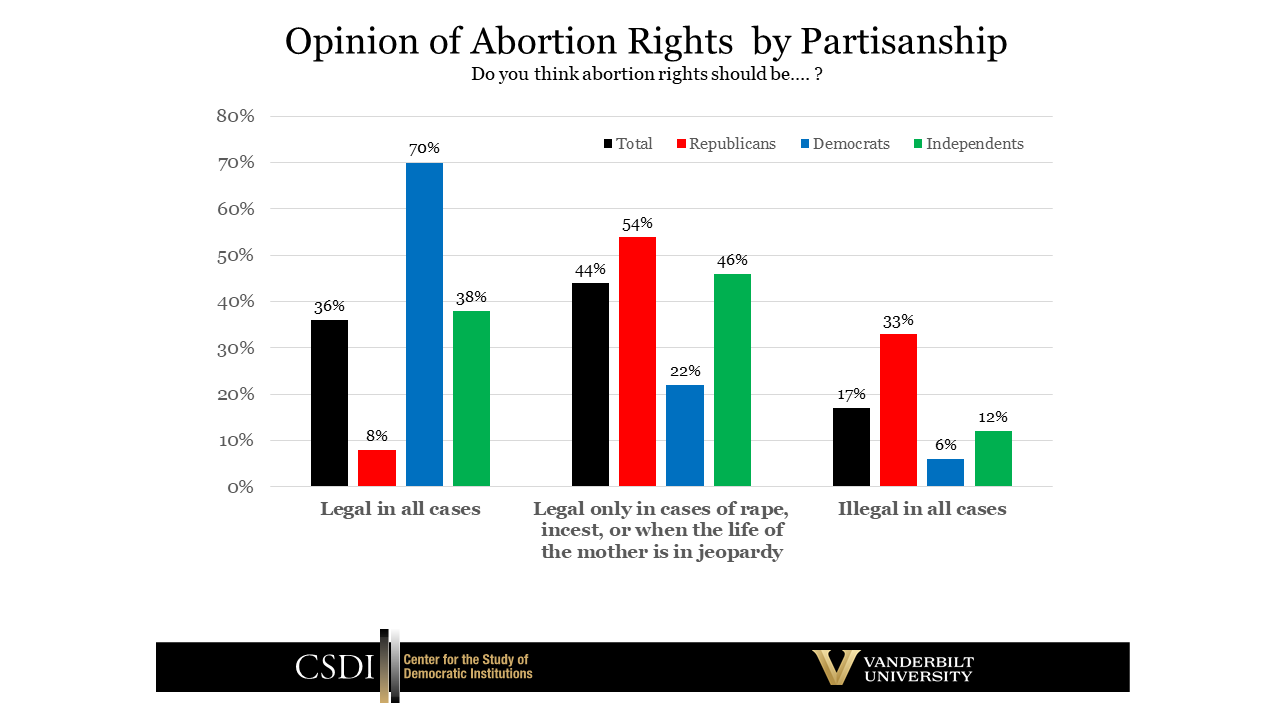 Vanderbilt Poll Snapshot | Center For The Study Of Democratic ...